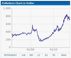 Entwicklung Palladium Preis Entwicklung Palladium Preis